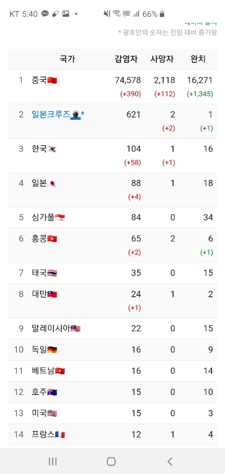  2.20일 전세계 우한폐렴 감염자수