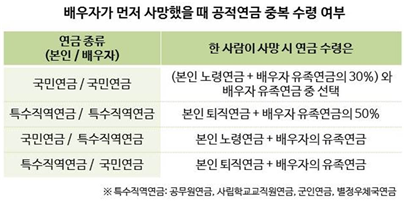 유족연금, 부부가 연금수령 중 한 사람이 사망하면? : 네이버 블로그 유족연금, 부부가 연금수령 중 한 사람이 사망하면? : 네이버 블로그