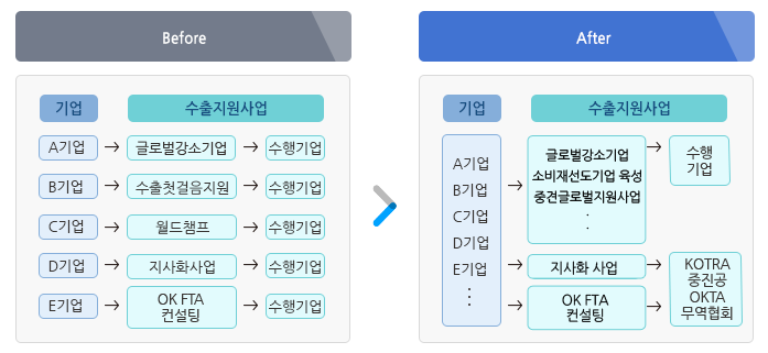  수출바우처 2020년 정부 수출 지원 사업 알아보기