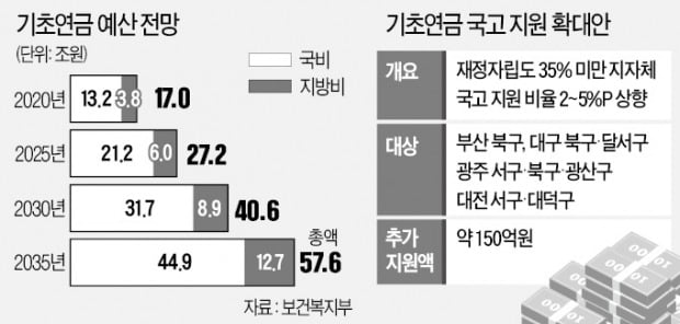 '나라 곳간' 비어가는데…지자체 기초연금까지 더 보태준다 '나라 곳간' 비어가는데…지자체 기초연금까지 더 보태준다