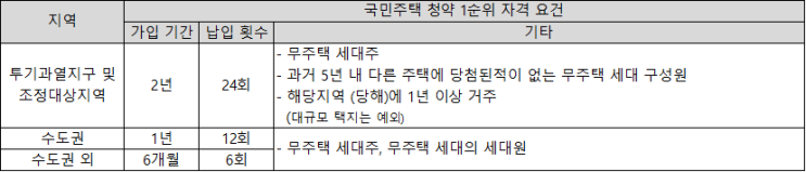  청약 당첨을 위한 전략 - (1) 국민주택청약