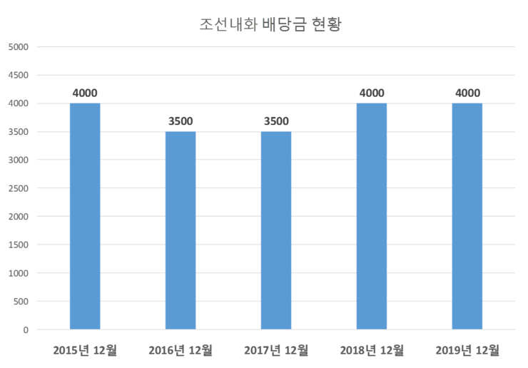 조선내화 배당공시