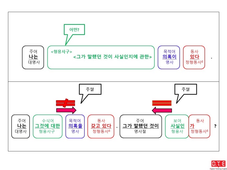 [동탄영어 DTE] 영작연습(85) - 접속사가 쓰이는 간접의문문(6) : 접속사 whether (~인지 아닌지)가 이끄는 명사절이 전-명구에 쓰이는 경우 - 형용사구(1)