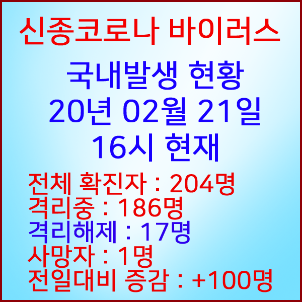  코로나19(코로나바이러스) 2월 21일 16시 국내 발병 204명 / 17명 완치 격리해제 / 사망자 1명