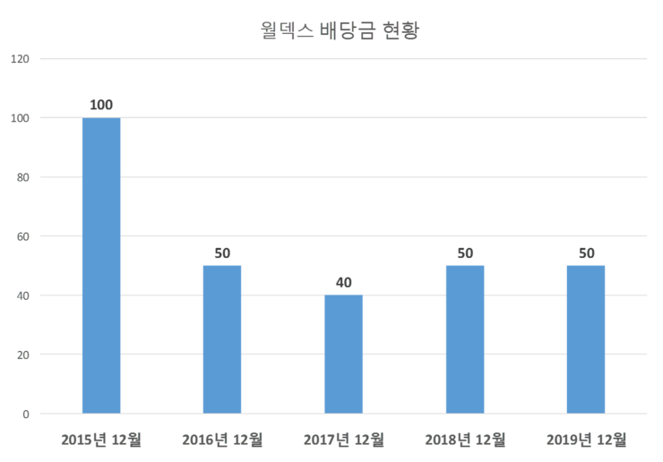 월덱스 배당공시