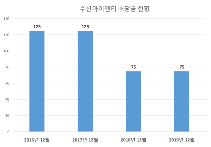  수산아이앤티 배당공시