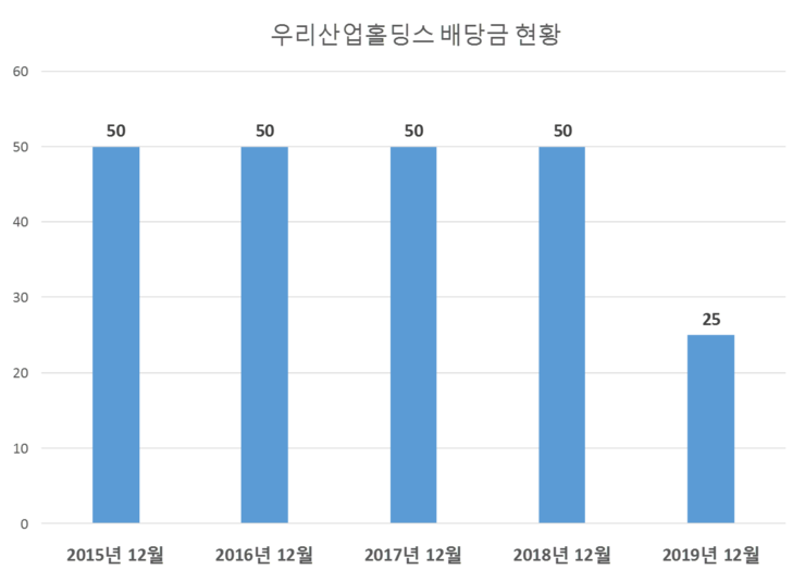  우리산업홀딩스 배당공시