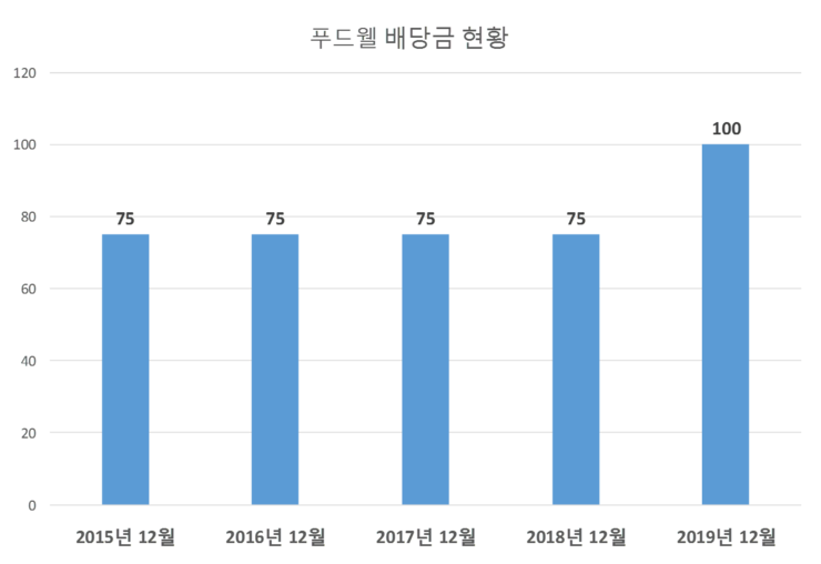  푸드웰 배당공시