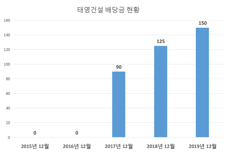  태영건설 배당공시