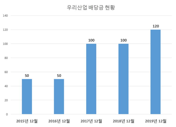  우리산업 배당공시