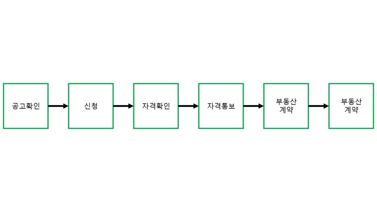  가난한 대학생도 전세를 구해보자 LH _ 전세임대