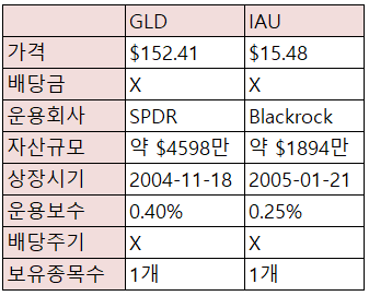  [재테크/미국] 미국 주식 - GLD, IAU 금 ETF 비교