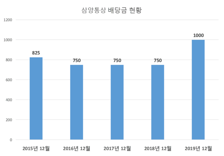  삼양통상 배당공시