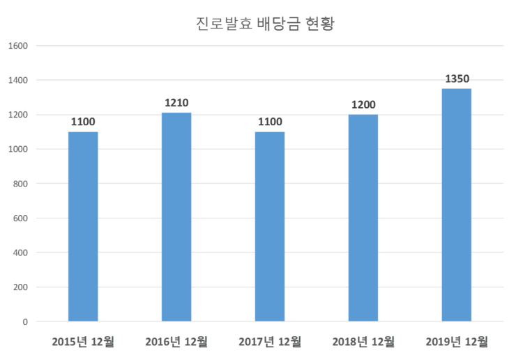  진로발효 배당공시