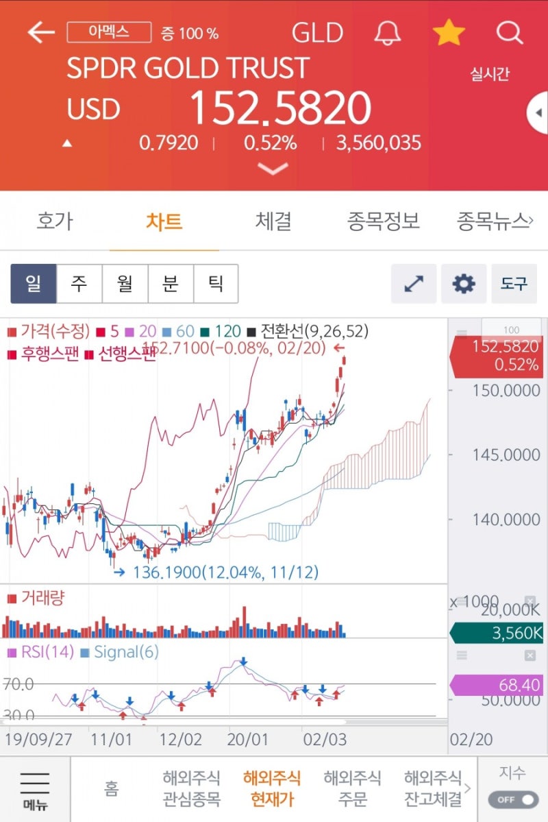 금(GOLD) ETF 상승중, 달러($)로 거래하는 미국 상장 금 1배 ETF <GLD> : 네이버 블로그
