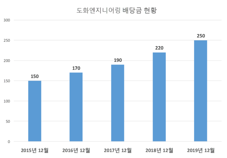  도화엔지니어링 배당공시