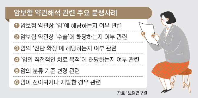 암보험, 지급 분쟁 많아…보장범위 확인을 암보험, 지급 분쟁 많아…보장범위 확인을