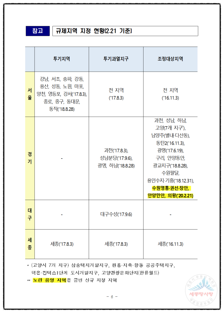  2·20 부동산 대책, 조정대상지역 LTV 축소!!