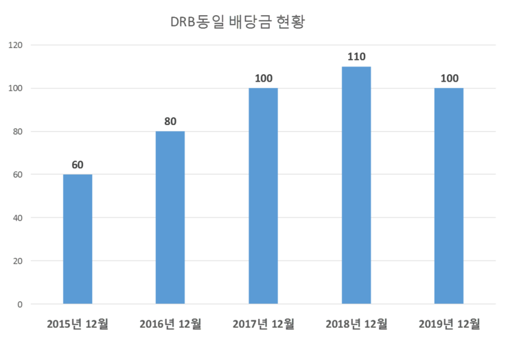 DRB동일 배당공시