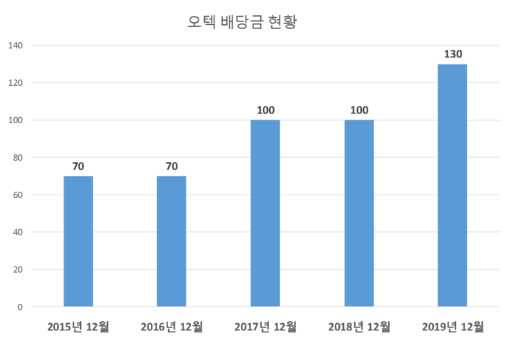  오텍 배당공시