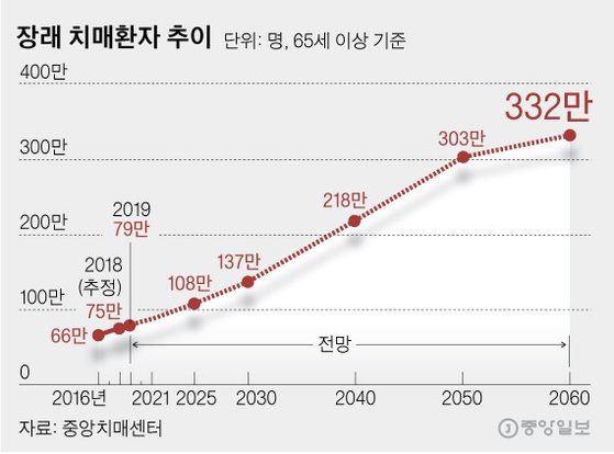 462만명 가입한 치매보험, 7가지는 따져보고 들자