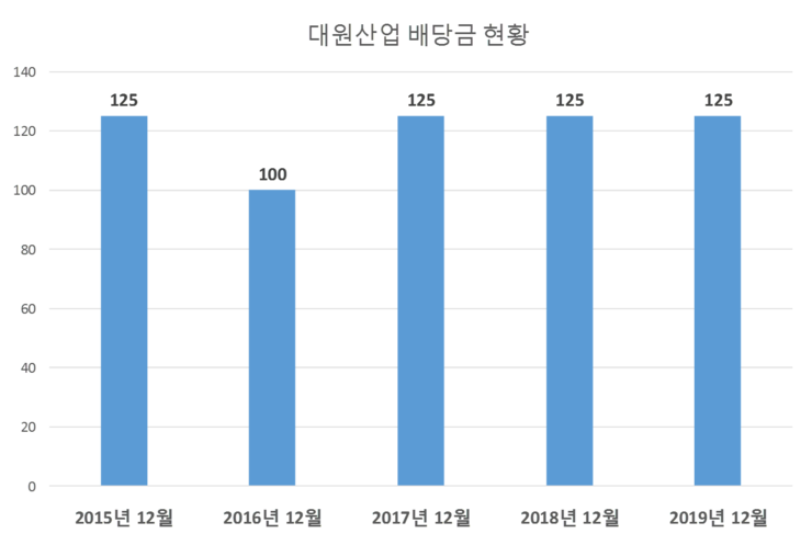  대원산업 배당공시
