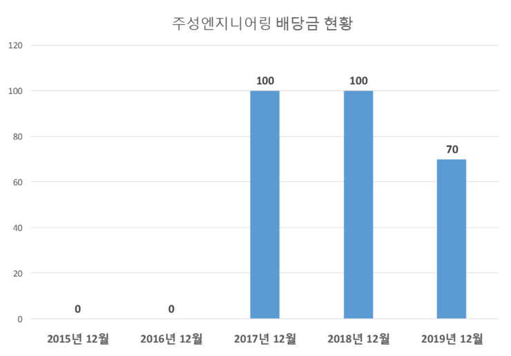 주성엔지니어링 배당공시