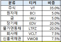 올웨더포트폴리오 3 (a.k.a. 4계절 포트폴리오)