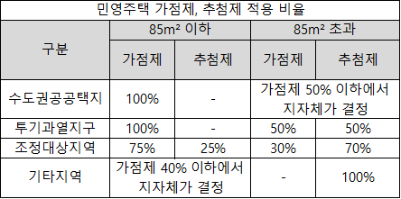  청약 당첨을 위한 전략 - (2) 민영주택청약