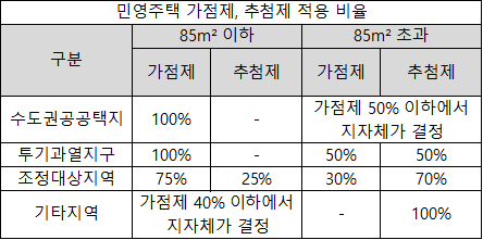 청약 당첨을 위한 전략 - (2) 민영주택청약