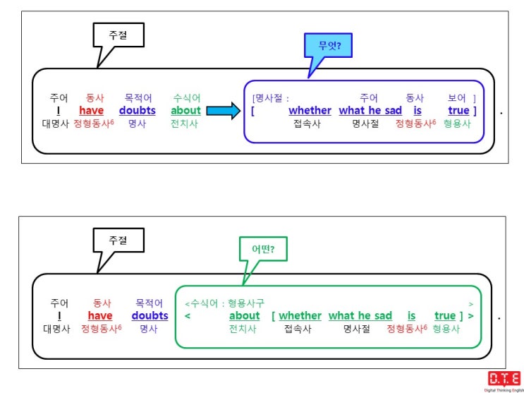 [동탄영어 DTE] 듣고, 말하고, 쓰기 위한 패턴연습(119) - 접속사 whether (~인지 아닌지)가 이끄는 명사절이 전-명구에 쓰이는 경우 - 형용사구(1)