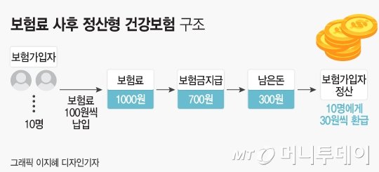 이제 아픈 곳 없으면 보험료 돌려드립니다