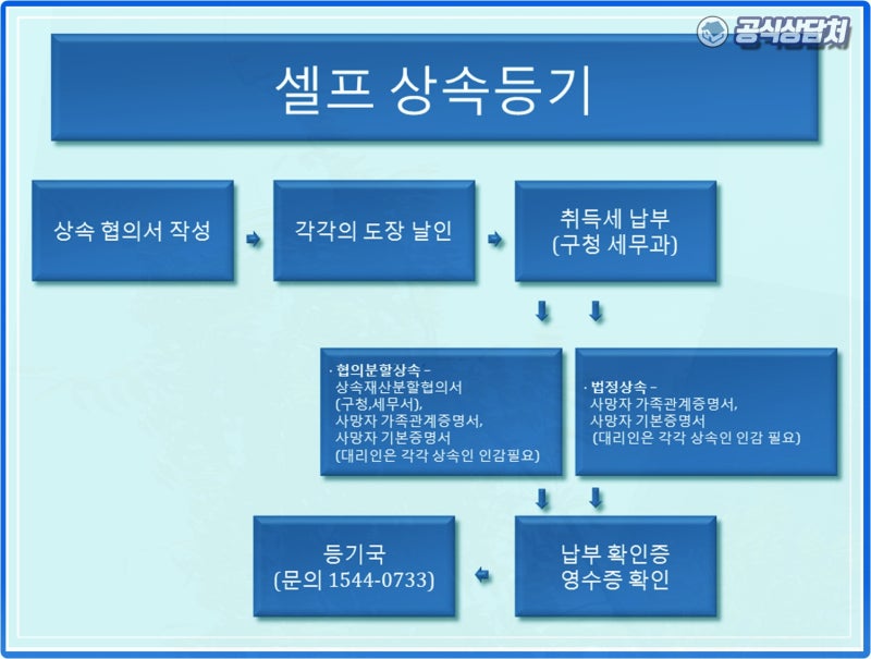 셀프상속등기순위서류주의사항방법확인 6