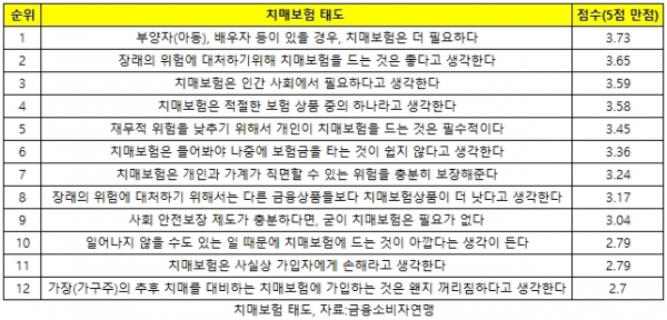 치매 보험금 지급기준의 '투명성' 필요하다 치매 보험금 지급기준의 '투명성' 필요하다