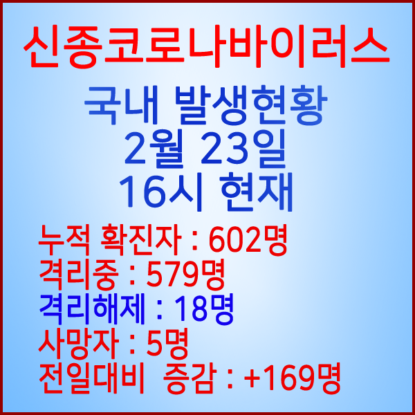  코로나19(코로나바이러스) 2월 23일 16시 국내 발병 602명 / 18명 완치 격리해제 / 사망자 5명