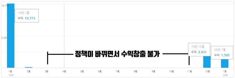 네이버 TV를 1년간 운영하면 수익은 얼마나 될까?