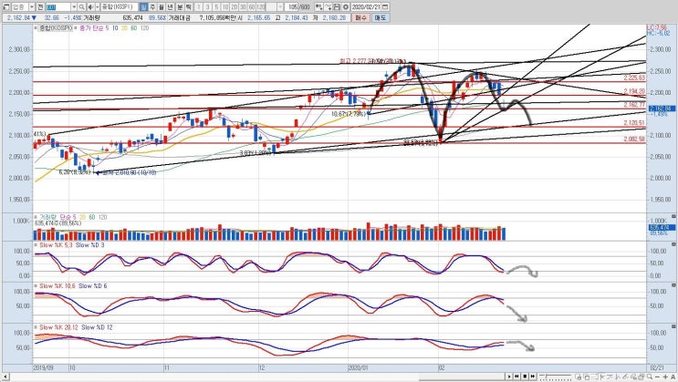 [주식] 코스피(KOSPI) 차트 분석(200221)