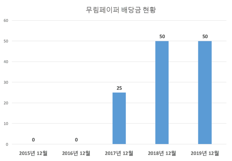  무림페이퍼 배당공시