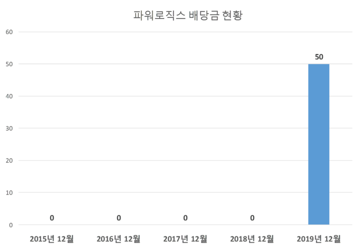  파워로직스 배당공시