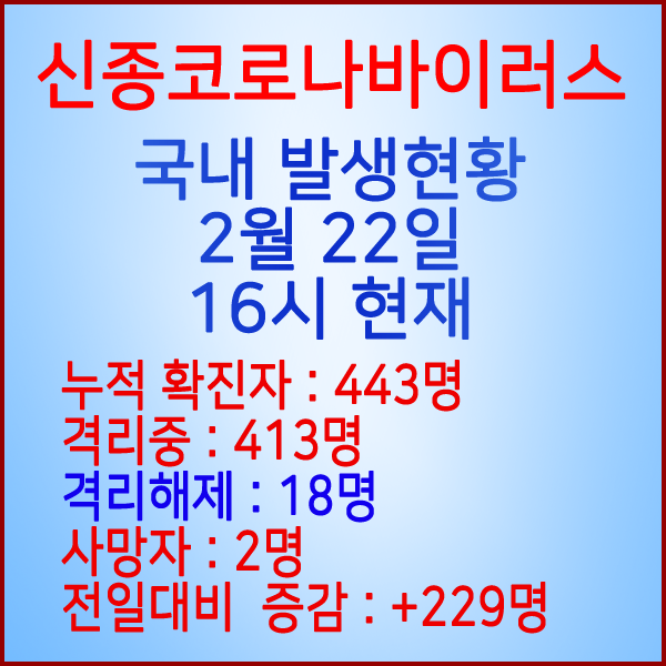  코로나19(코로나바이러스) 2월 22일 16시 국내 발병 433명 / 18명 완치 격리해제 / 사망자 2명