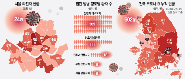 위기경보 최고단계 '심각' 격상..中제외 최대확진자수 육박 위기경보 최고단계 '심각' 격상..中제외 최대확진자수 육박