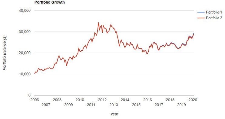 IAU, GLD ETF 비교 - 미국 금 ETF