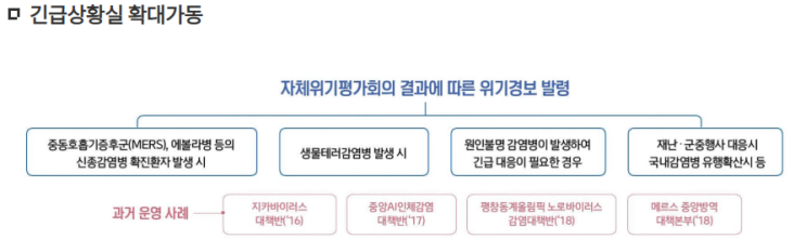  코로나 심각단계, 사스, 메르스, 신종플루 비교
