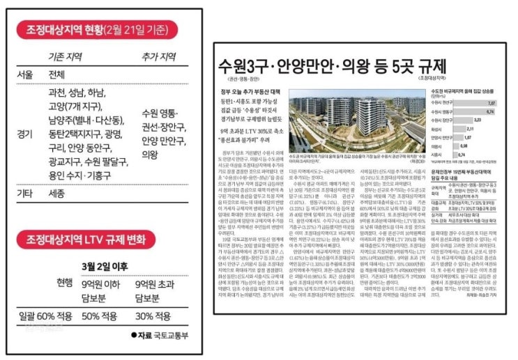  220 조성대상지역인 대구 수성구, LTV규제 개인, 사업자 대출규제와 투기과열지구대상에 대해 알아보자