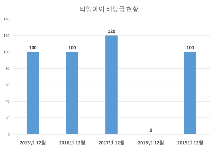  티엘아이 배당공시