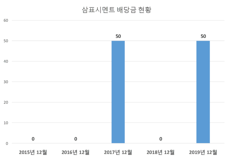  삼표시멘트 배당공시