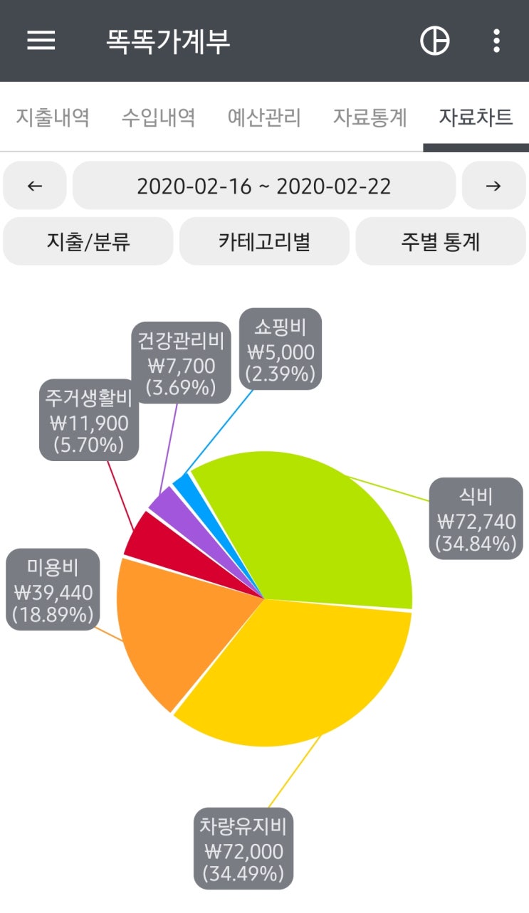  2월 3주 가계부(2020.2.16~2020.2.22)
