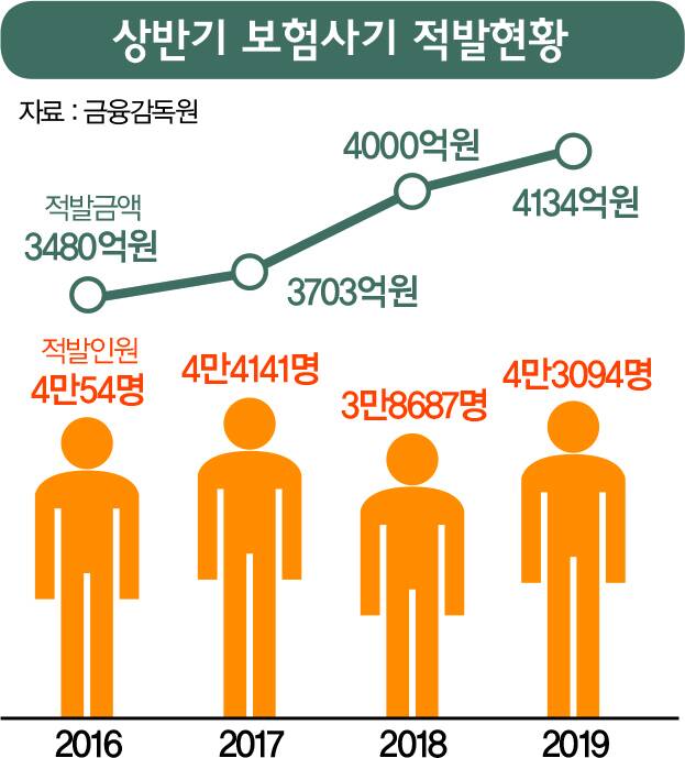 '설계사도 공범'인 보험사기.. "우리도 잡고 싶다"