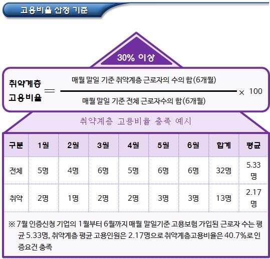 사회적기업 일자리제공형 실적 인정 기준