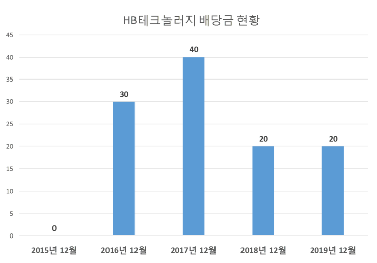  HB테크놀러지 배당공시